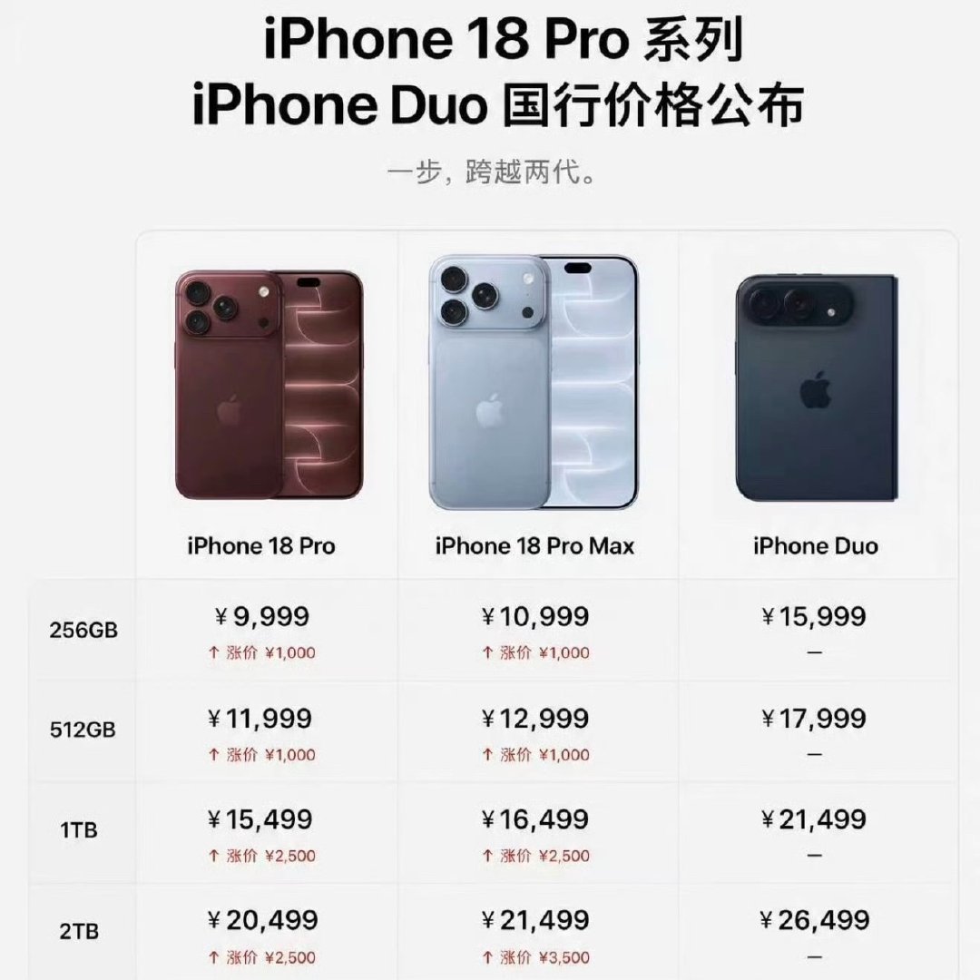 iPhone18Pro价格1tb涨了2500[拜拜][拜拜][拜拜] ​​​