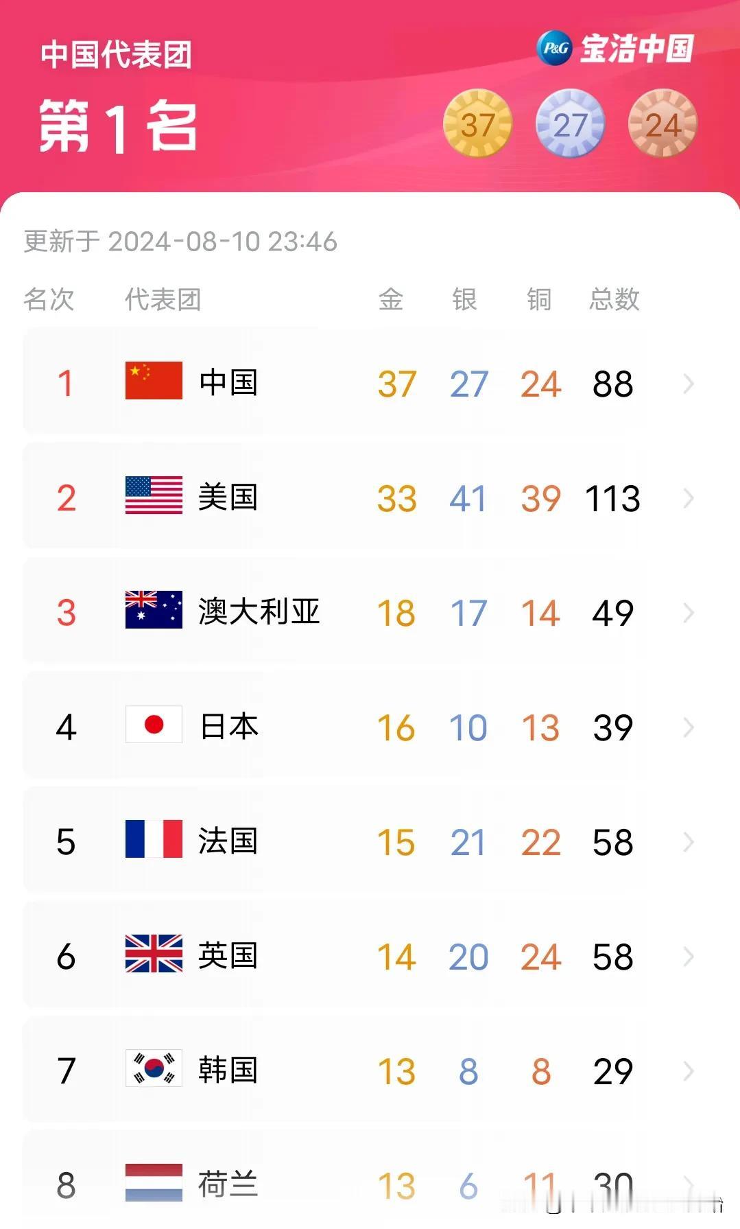 【金牌榜，今晚田径一战定乾坤】
离田径开始还有一个小时，目前金牌榜中国37枚金牌