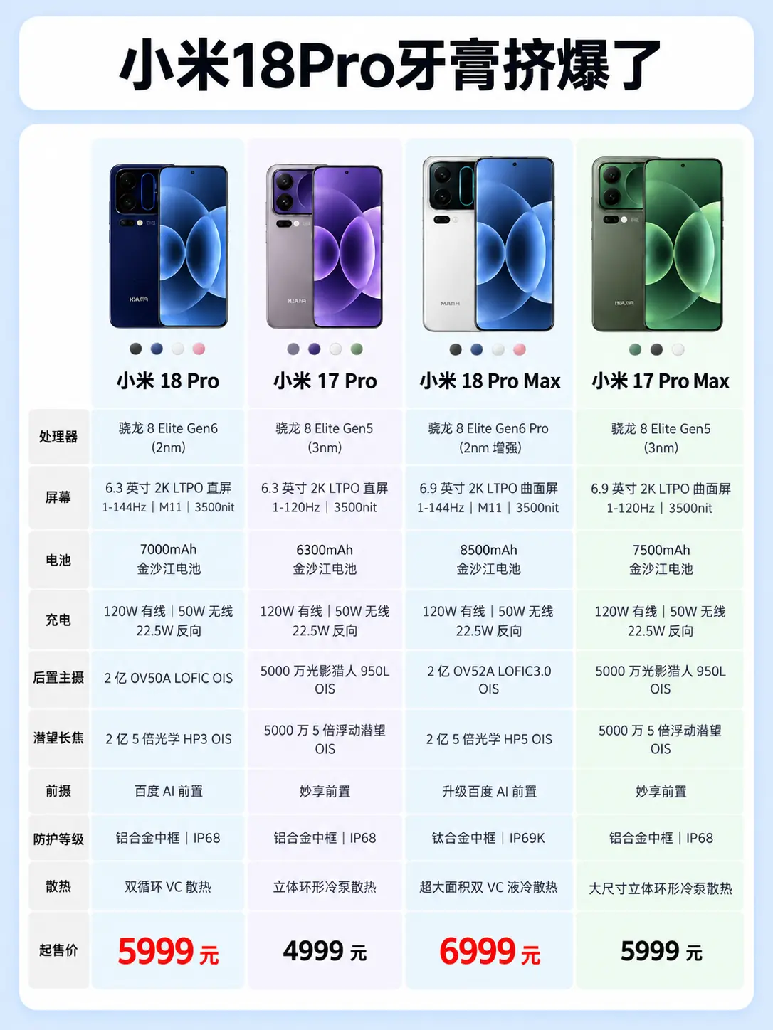 小米18 Pro牙膏挤爆了。      小米17 Pro 3300 小...