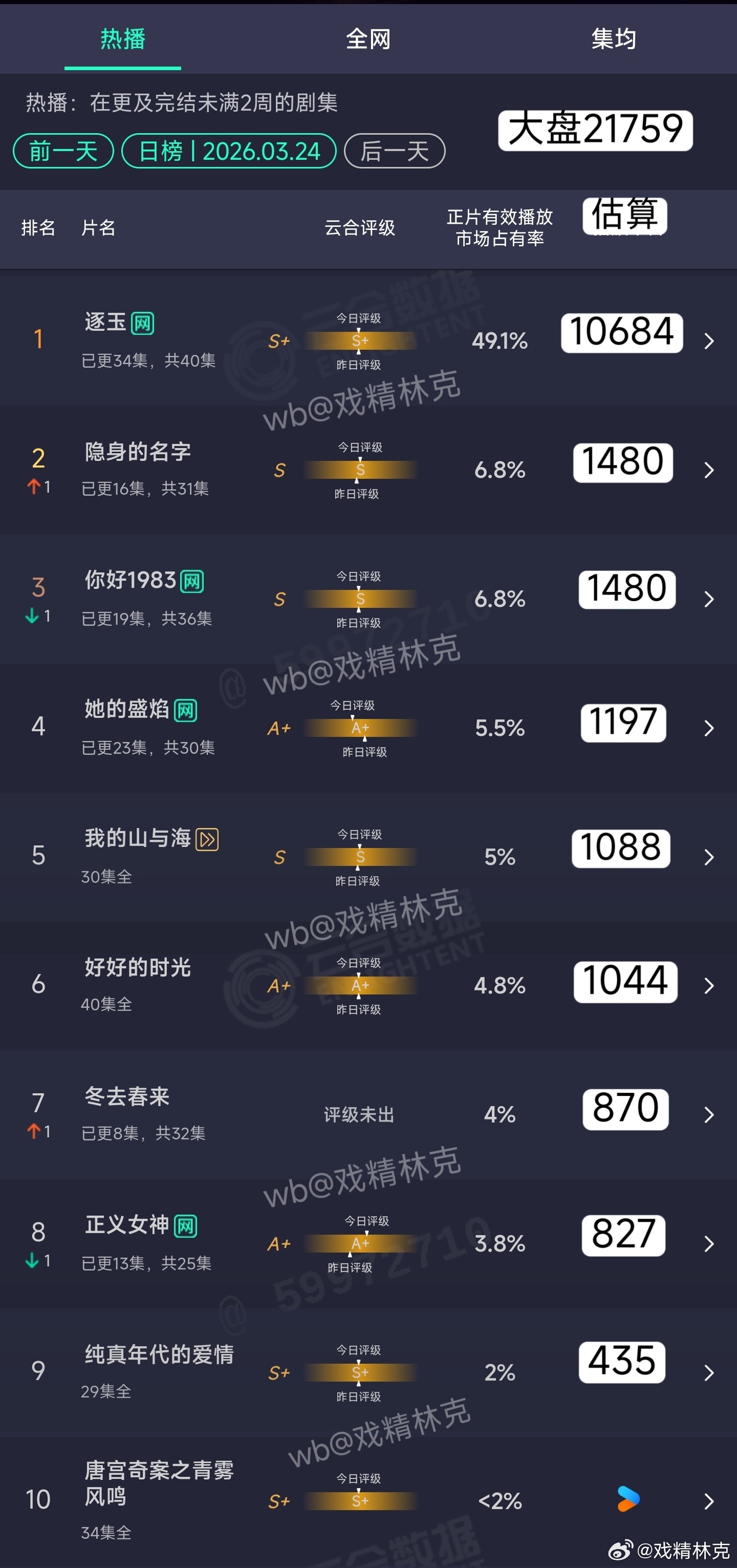 3.24云合估算：逐玉10684万。冬去春来870万