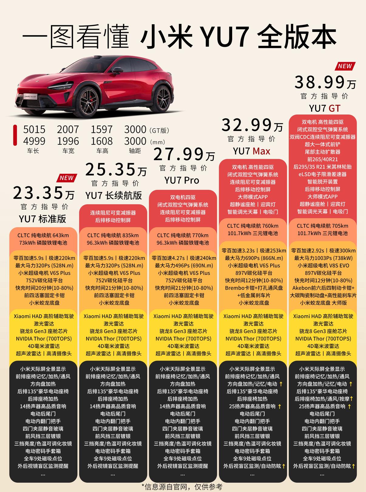 小米YU7家族终于来齐了，标准版：23.35万元， 高性能GT也来了：38.99