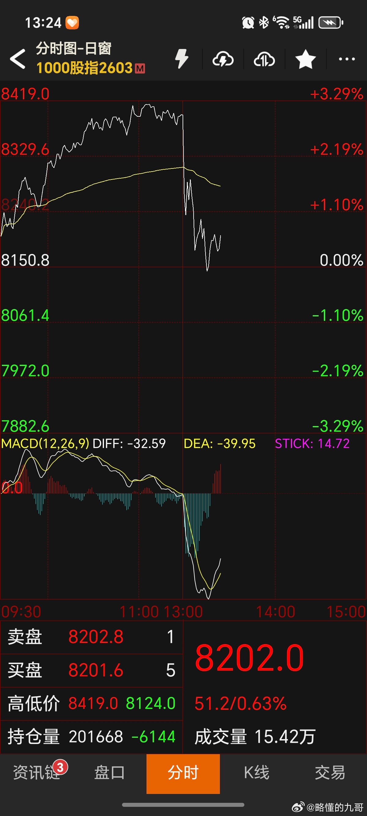 期货 股指1000这玩儿的6️⃣啊！上午创新高来个反包，这下午直接打回原形，够厉