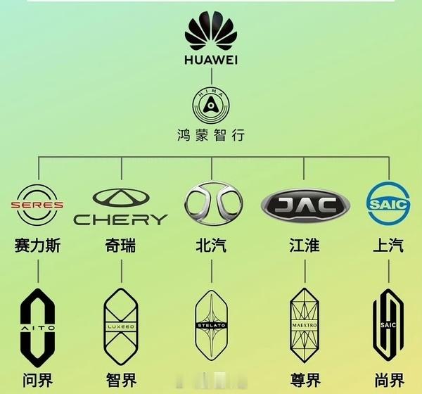 一夜之间，知道了华为的车有五界以前统称【华为的车】现在终于分清了，原来华为的车分