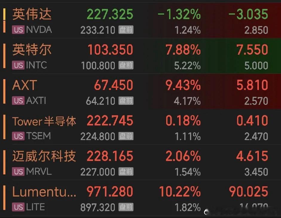 继英伟达之后，lumentum离新高也仅有一步之遥了。高盛将2026—2028年