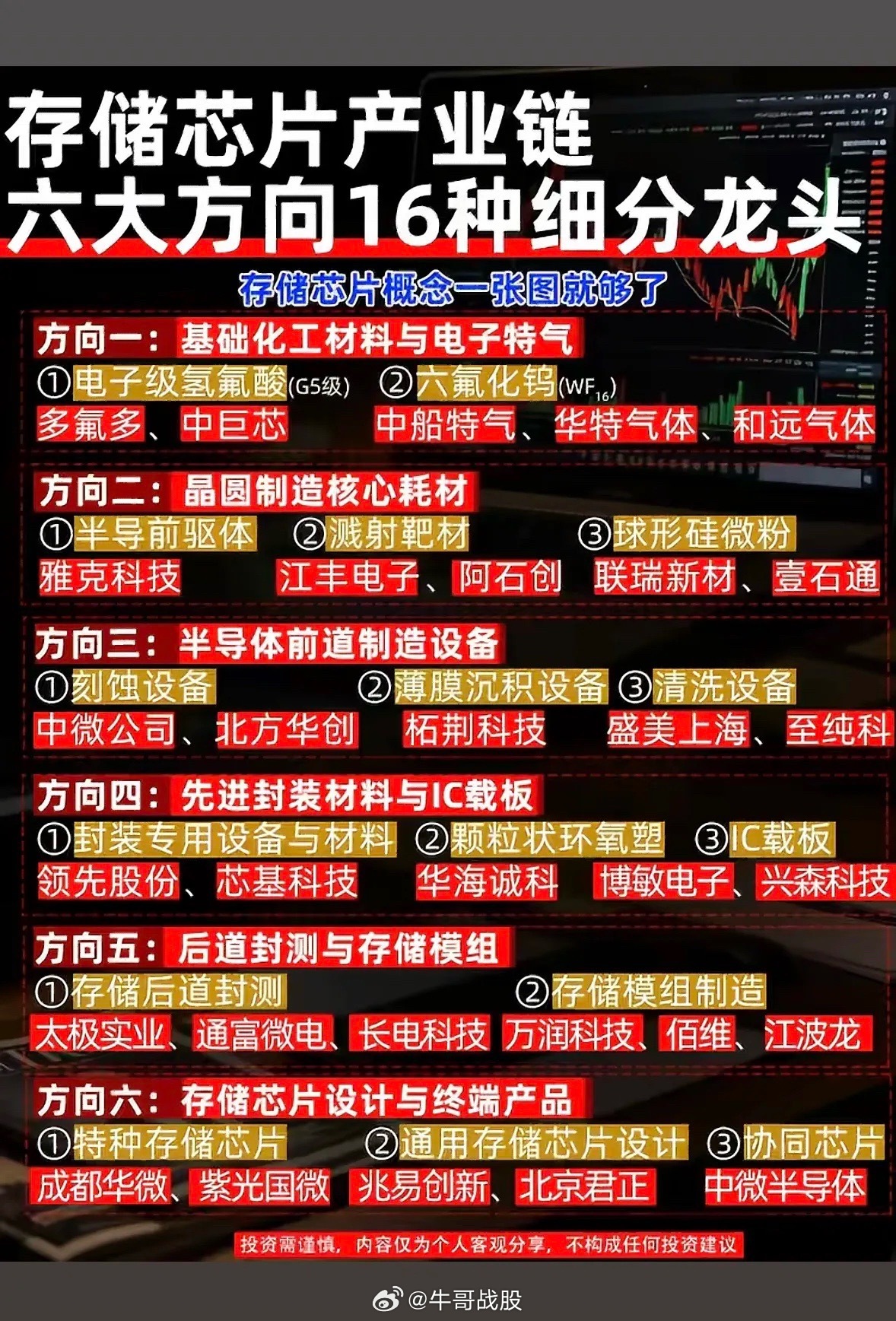 存储芯片产业链的六大方向。这张介绍存储芯片产业链六大方向的图太有价值了。当下AI