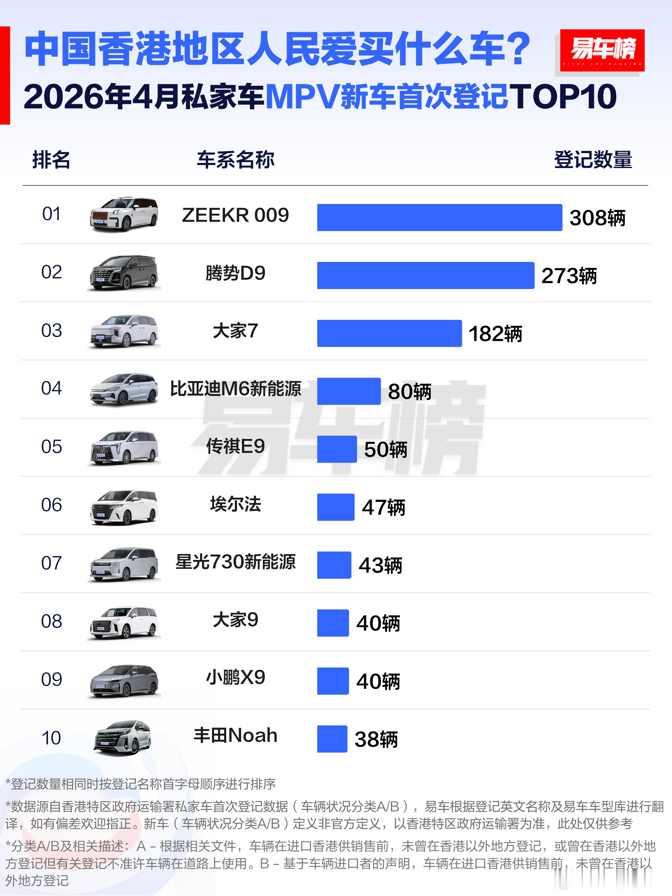 009登顶不奇怪，比亚迪M6还在售？销量还比埃尔法多？这个没想到！ 