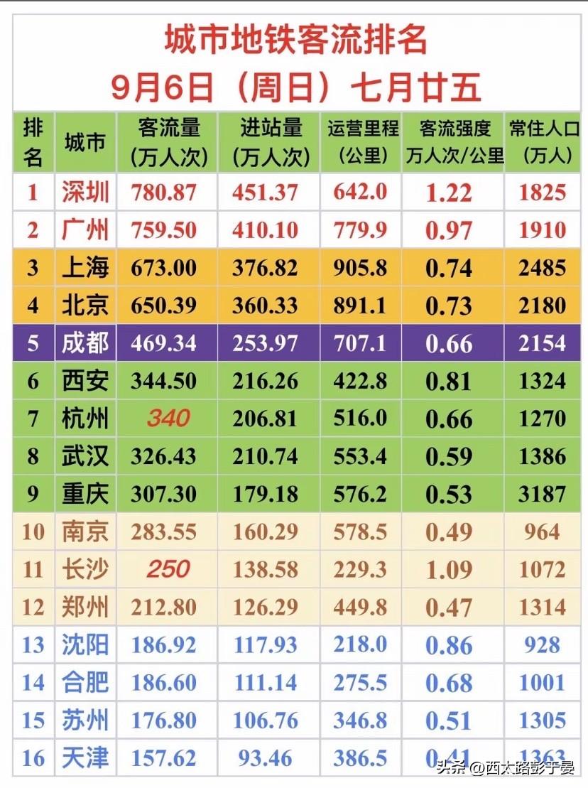 9月6日周日全国重点城市地铁客流统计出炉，周末逛街出游的出行热度，直接从数据上就