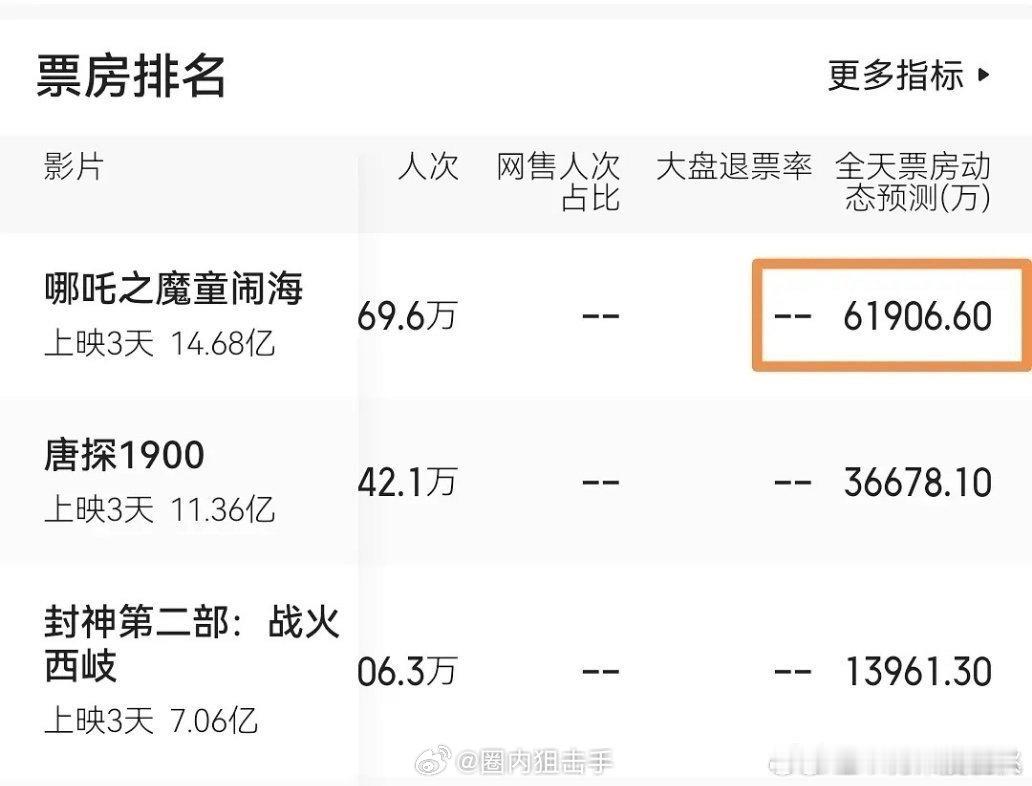 哪吒2爆开疯走  哪吒之魔童闹海爆开疯走 哪吒2已经爆开疯走了！全家欢电影受众太