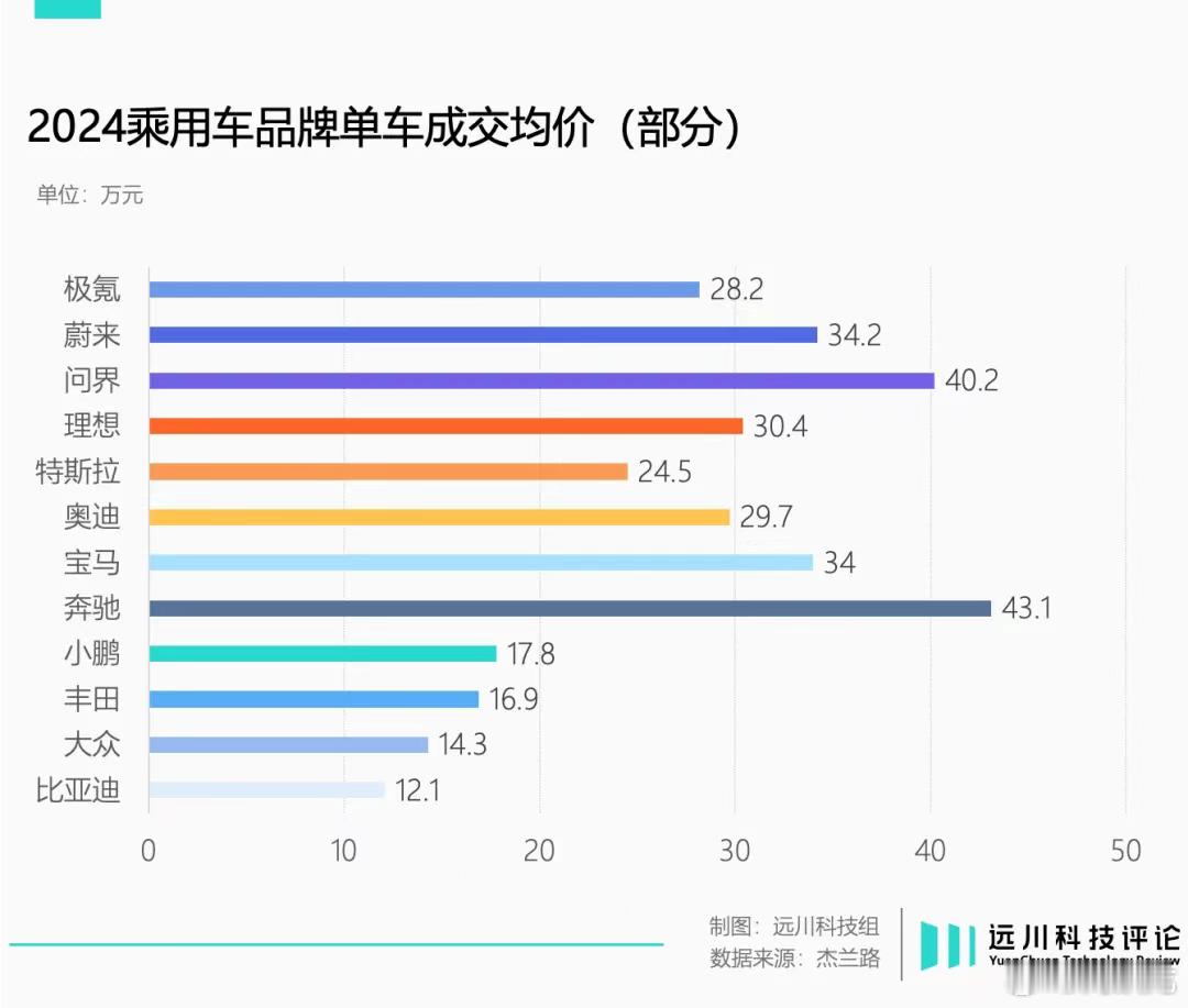 从这个图可以看出来，问界这个品牌高端化基本上成了 ​​​