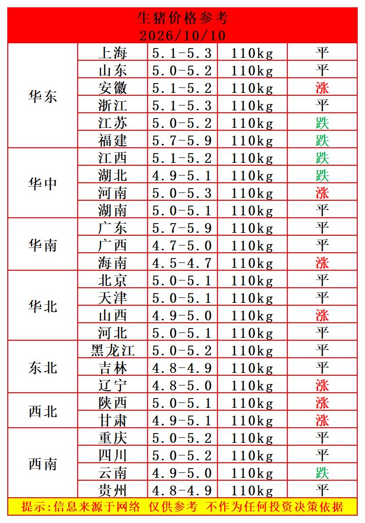 明天（2026.10.10）猪价来了，生猪价格止跌企稳，多少地区猪价稳定，部分省