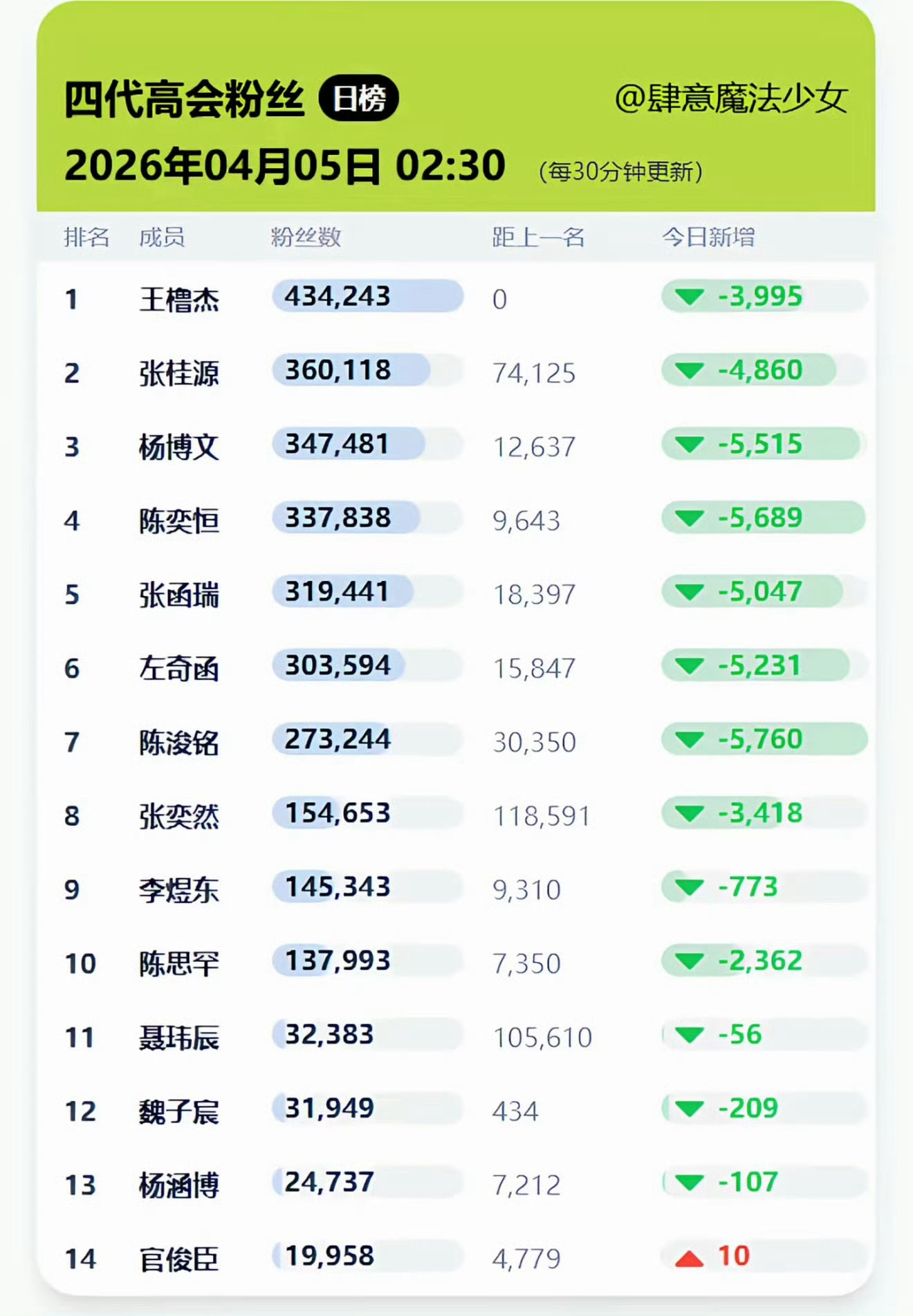 七番这种拿充值会员排名引导鼓励氪金的做法，为何还能堂而皇之上热搜？谁来管管时代峰