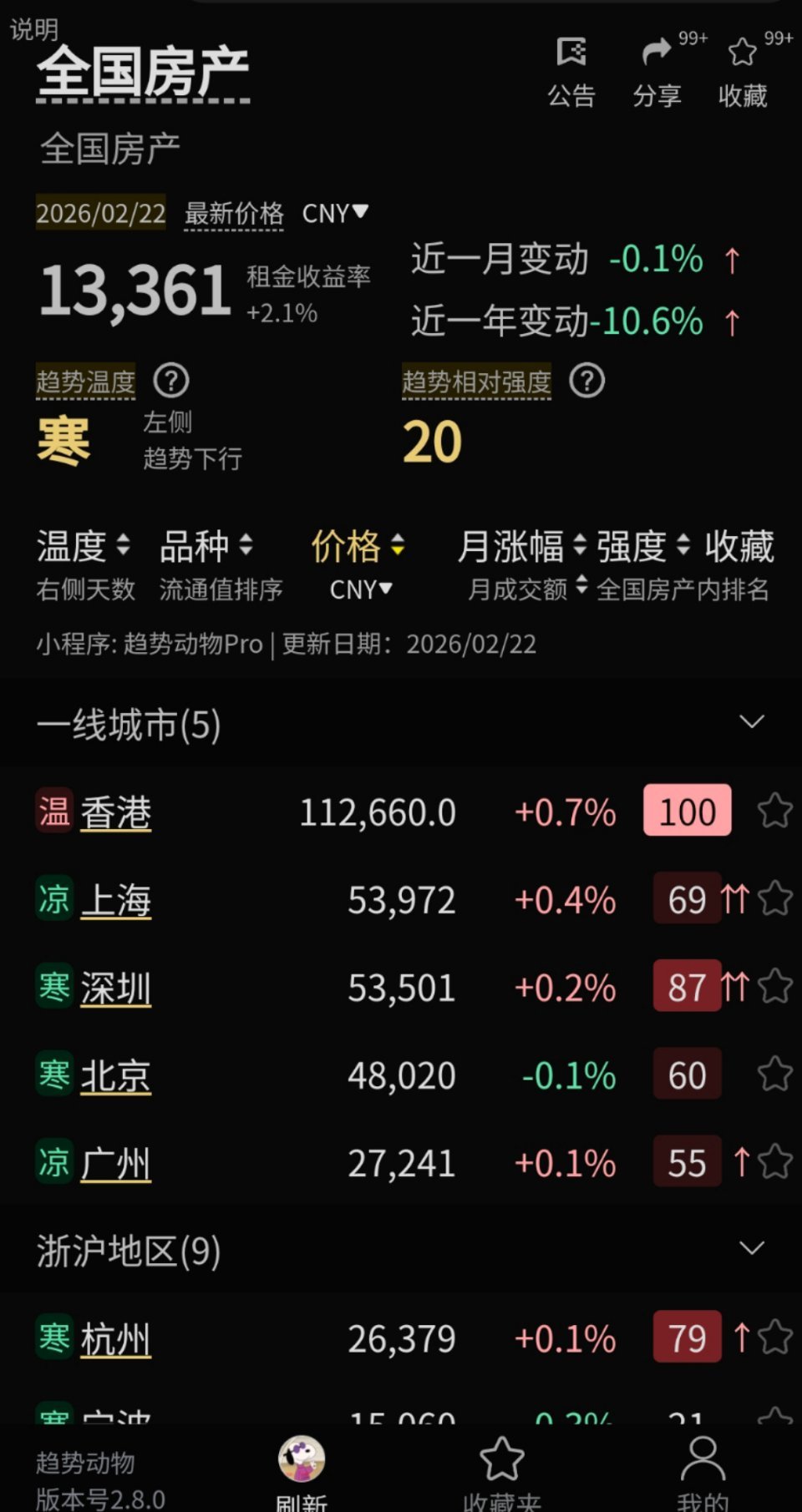 一线城市房价回暖？ 