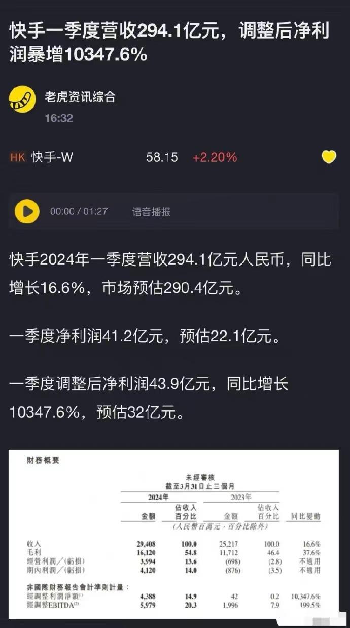 厉害了！快手一季度的净利润暴增103倍！[爱慕]到底是咋做到的？？莫非是短剧业务