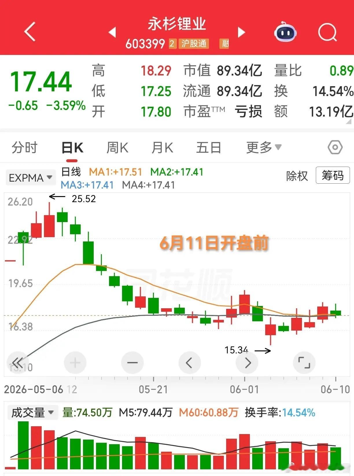 永杉锂业又来了，今天一早想发的，图都截好了，后来有别的事耽误一下忘记了。远远地看
