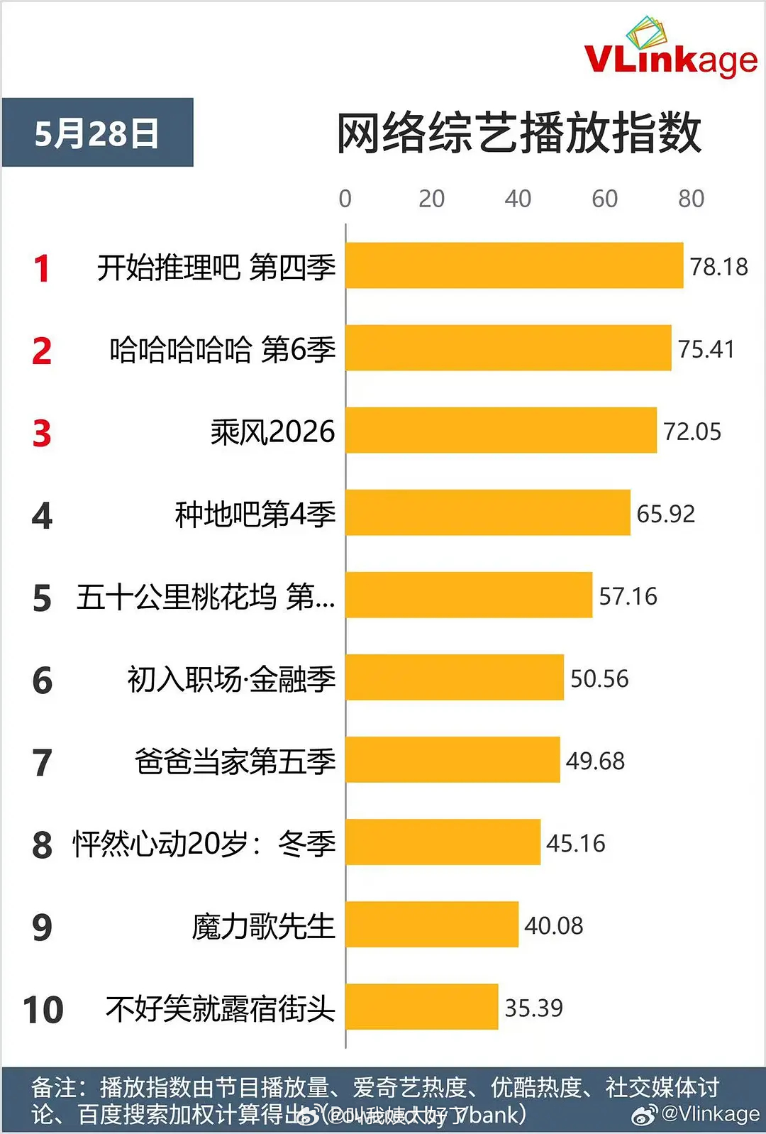开始推理吧这么猛？刚开播就已经排名第一了