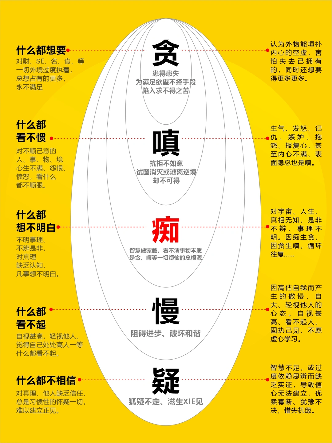 找到烦恼的根源根除它，幸福自然显露