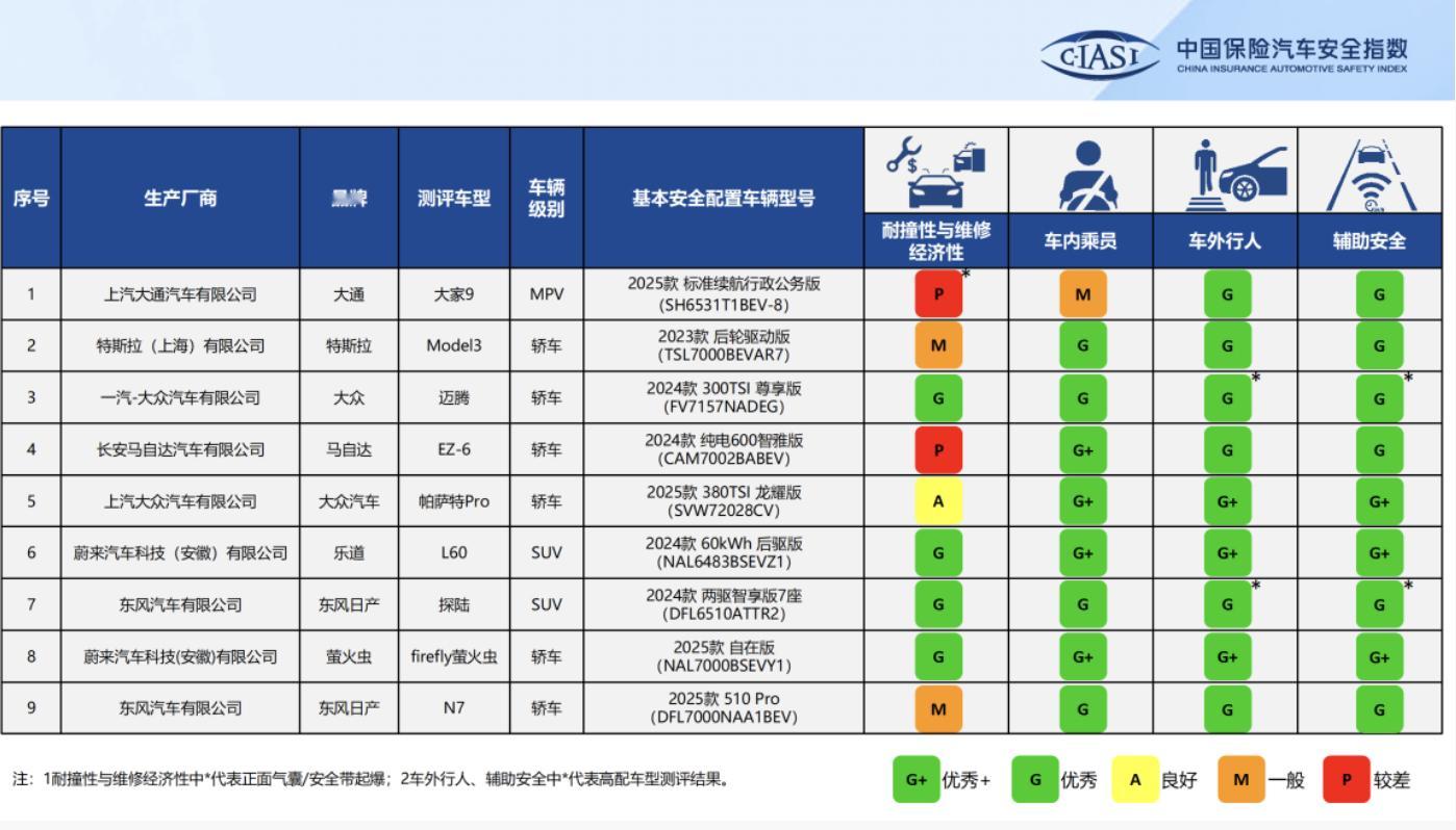 蔚来萤火虫 在中保研的碰撞成绩出来了！三个碰撞相关，都是G+维修经济性，竟然也是