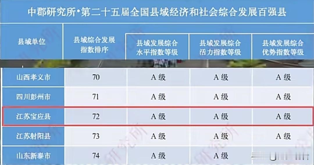 🎉扬州人骄傲到原地转圈！三县齐登全国百强县！
 
扬州真的藏不住实力了！🥳 
