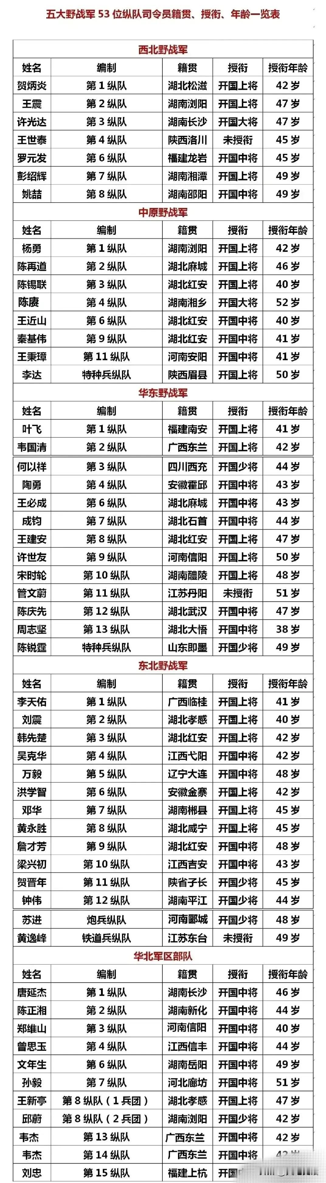 解放战争时期我军53个纵队及最强纵队抗战胜利后，我军各根据地将八路军新四军主力改