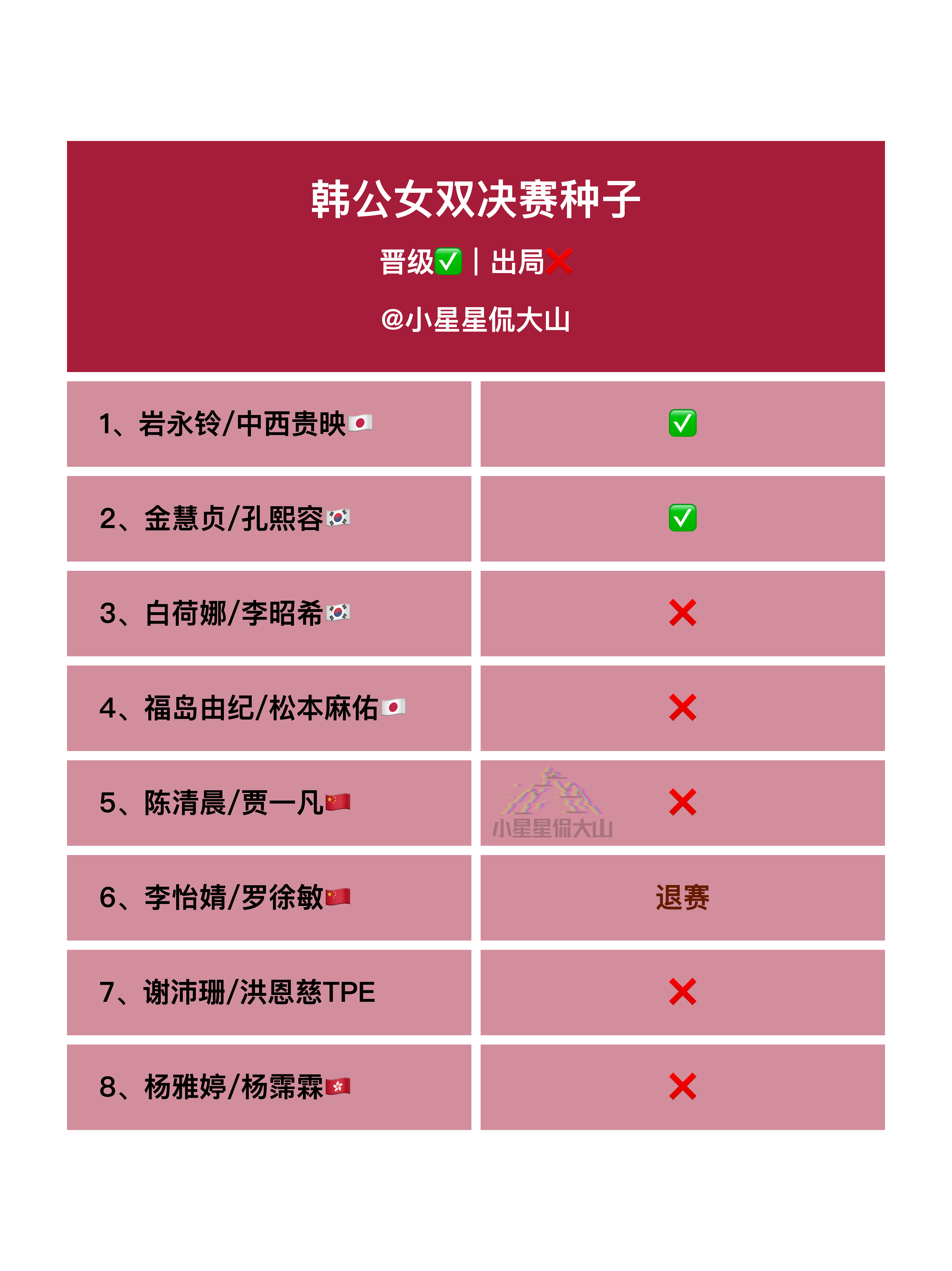韩公女双决赛种子晋级情况VICTOR韩国羽毛球公开赛 ​​​