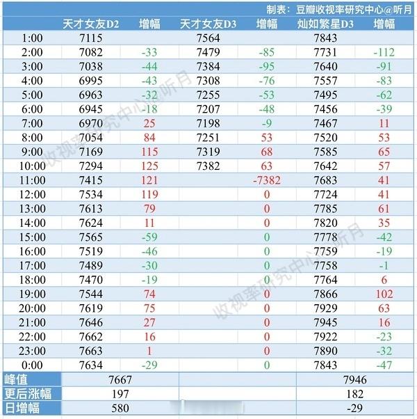 天才女友第三天热度已交叉，整体趋势比灿如繁星低300，不过8000要成为流量🌸