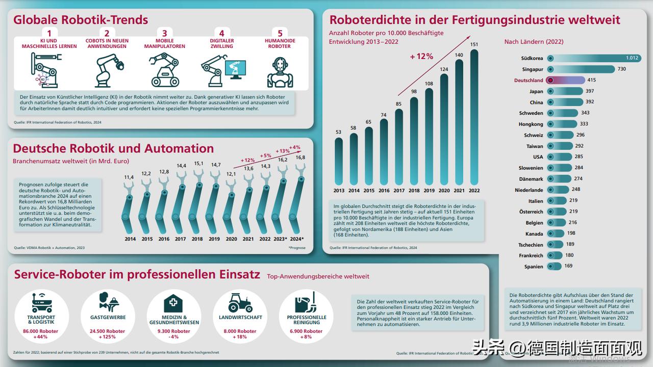 标题：到2024年，德国机器人和自动化行业预计将创下168亿欧元的历史新高
德国