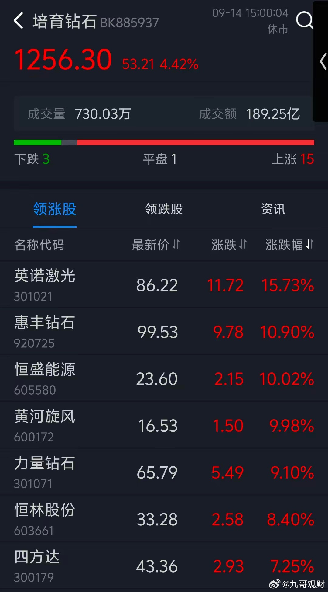 培育钻石突然爆拉，恒盛能源直线涨停，背后逻辑就三个字：AI缺“凉”今天（9月14
