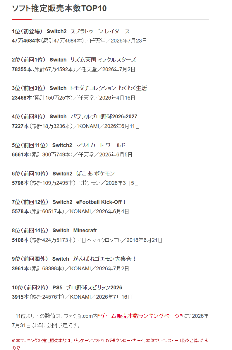 《Fami通》发布了7月20日至7月26日期间，统计的日本地区游戏、主机销量数据