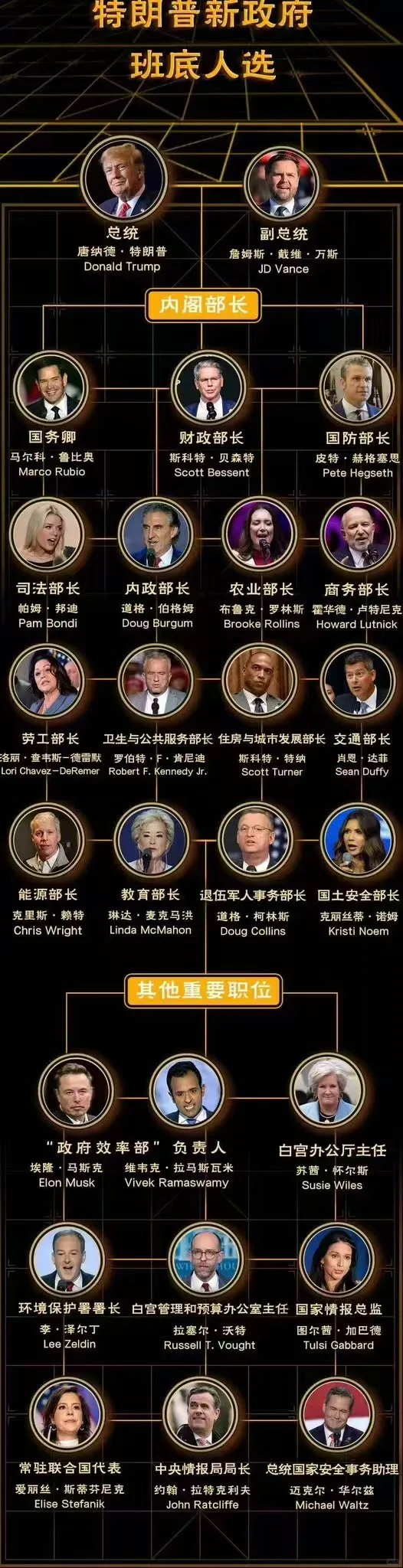 川普内阁人选全部确定，有两个比较值得关注的指标： 1，本届政府内阁官员...