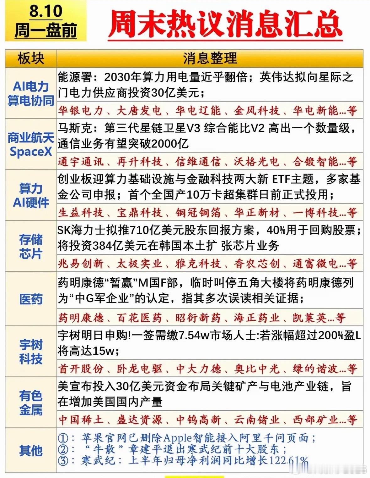 8月10日周一盘前有不少重点值得关注。先是宇树科技申购，它作为人形机器人第一股，
