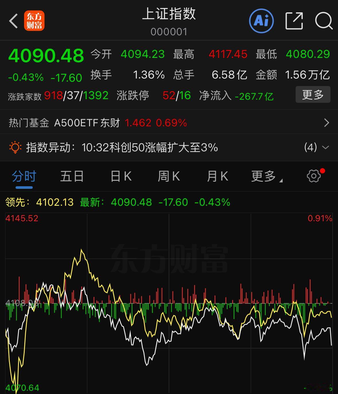 今天的A股市场，走出了极致的结构性大分化行情，分化程度远超常态！

大盘整体走势