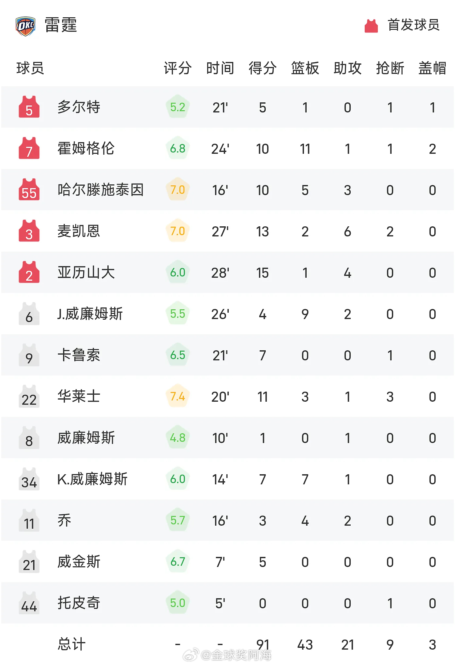 5月29日讯 NBA季后赛西部决赛，圣安东尼奥马刺回到主场迎战俄克拉荷马城雷霆。