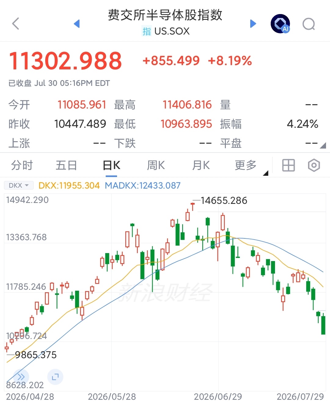 美股芯片半导体反弹美股和韩股有杠杆，爆仓差不多就会反弹。A股是抱团瓦解，不同原理