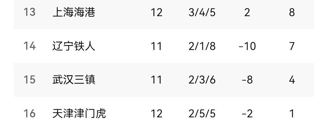 海港很可能下轮过后掉进降级区！目前海港只有8分！仅仅领先武汉三镇4分！如果明天武