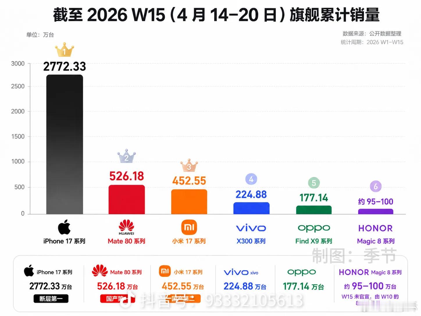 苹果对高端市场的统治还在继续 