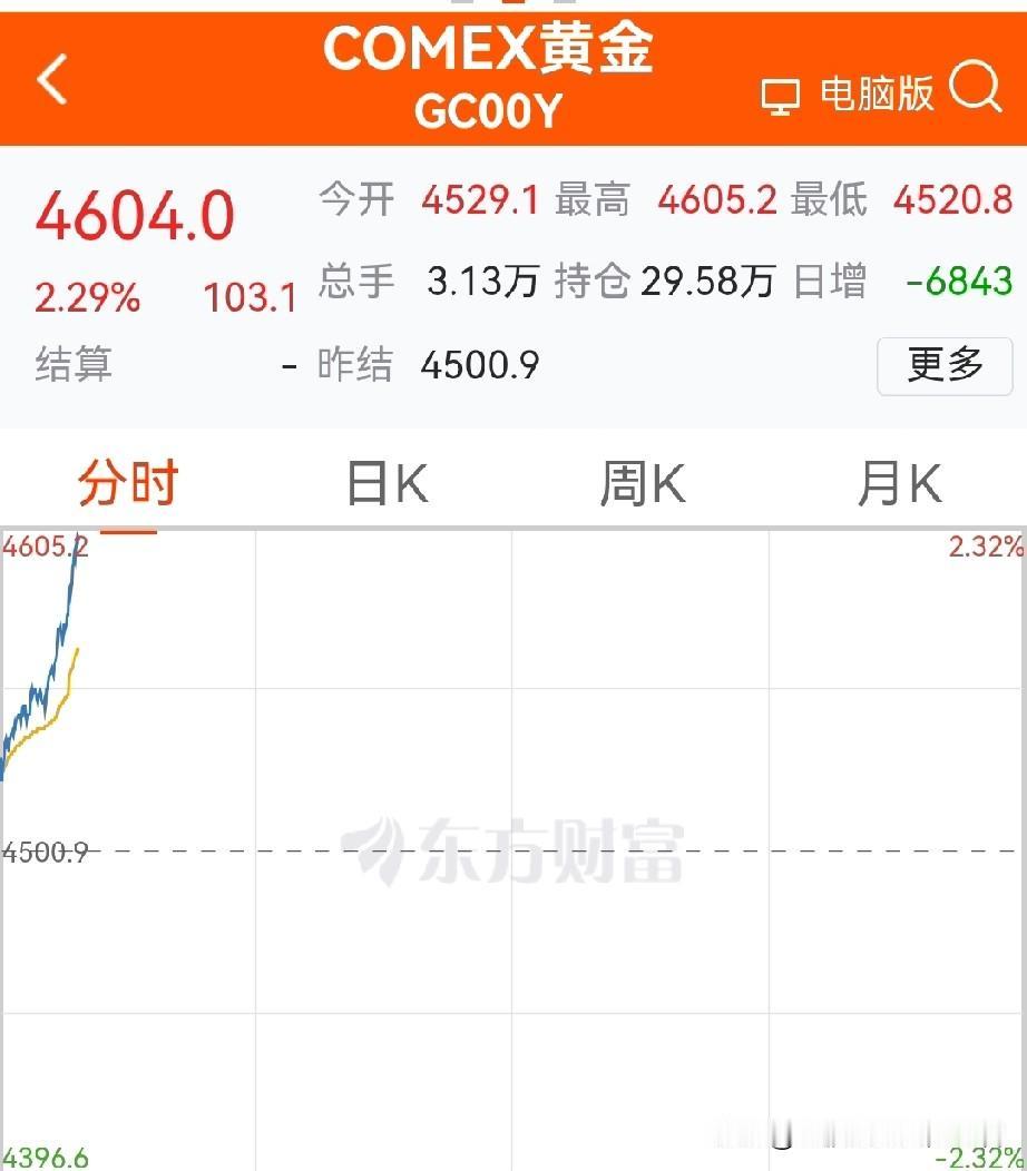 周一还涨吗？
伊.朗危险，金银价再创新高，军工、商业航天、可控核聚变、油气今天可