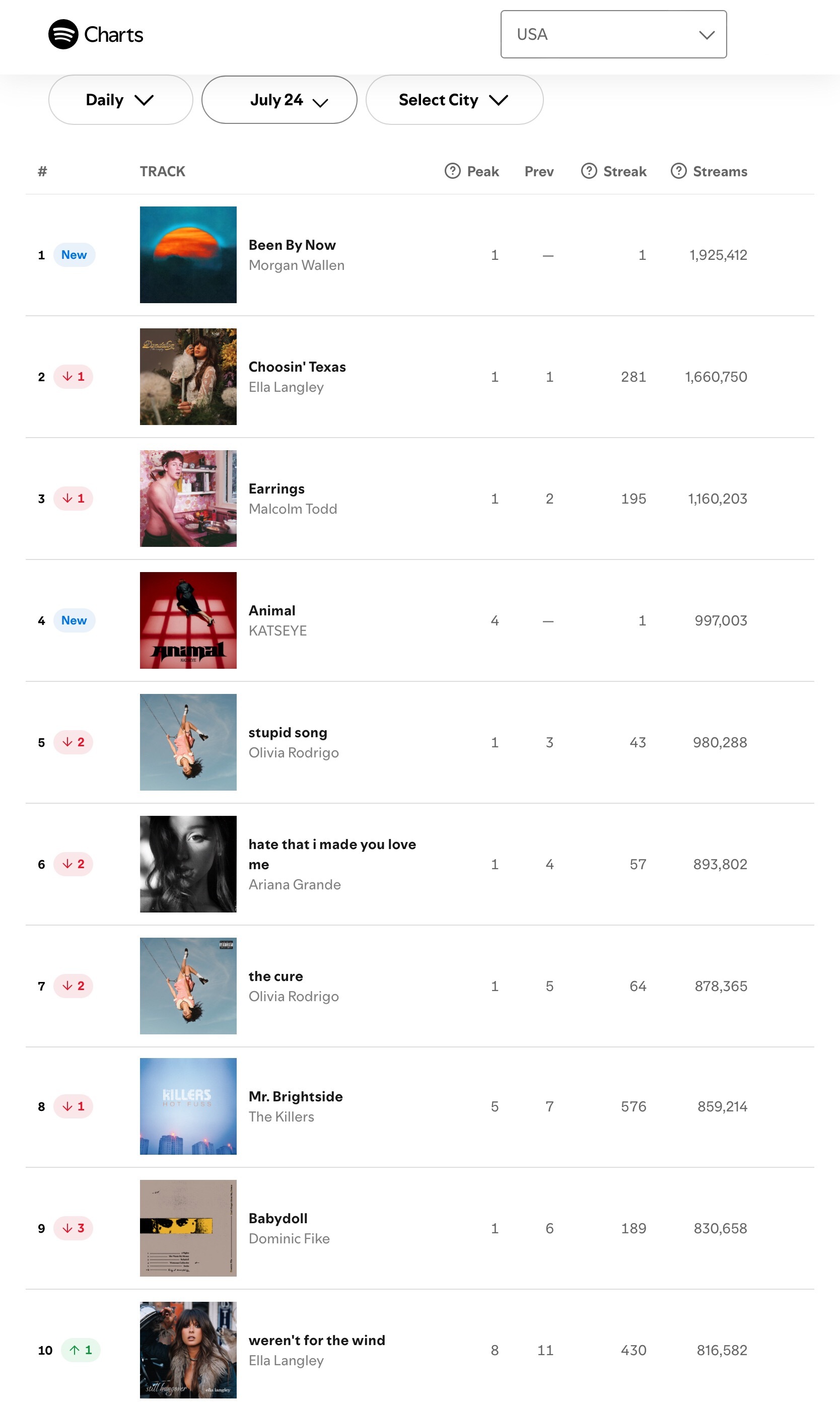 【流媒速览】Spotify 全球/美区歌曲日榜(2026.07.24): · M