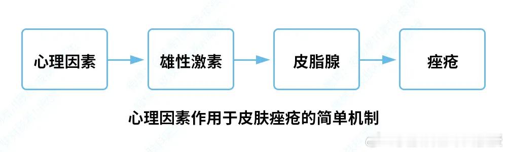 医生眼中皮肤就是情绪的镜子  研究发现，不良的情绪与痤疮治疗有着密切的关系。当我