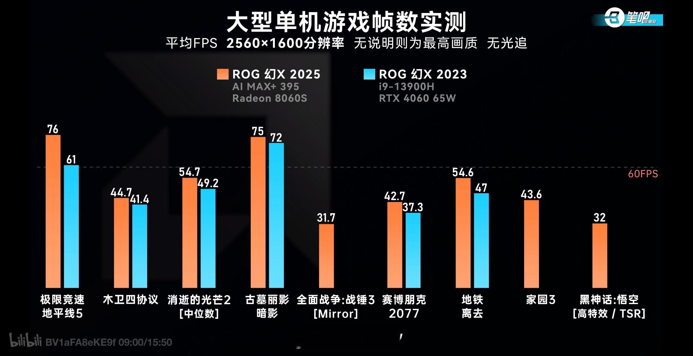 Strix Halo 的GPU实际游戏表现算一个4060青春版吧 