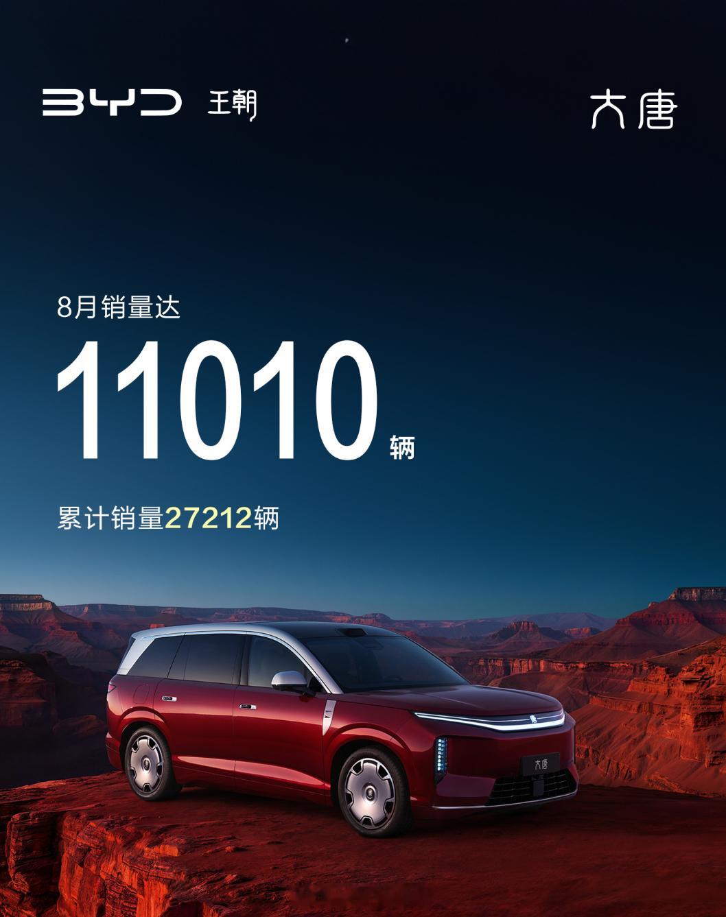 [666]不错，比亚迪大唐EV在8月份卖了11010辆，目前还只是纯电版本呢。 