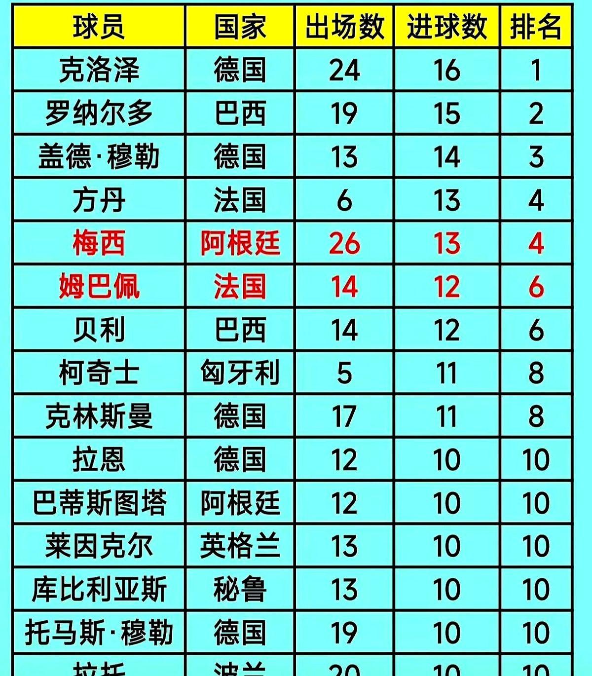 39岁的梅西，世界杯首秀就戴了个帽子，直接把克洛泽16球的纪录给平了。

202