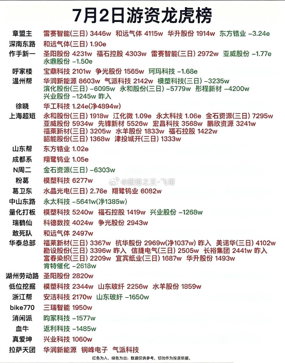 7月2日游资龙虎榜揭晓，哪些股票备受追捧？7月2日游资龙虎榜揭晓前，不妨看看7月