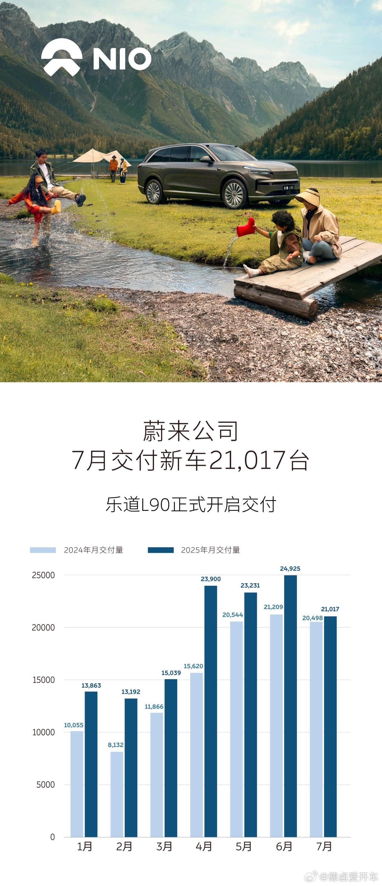 7月份蔚来公司交付新车21,017台，- 蔚来品牌交付新车12,675台；- 乐
