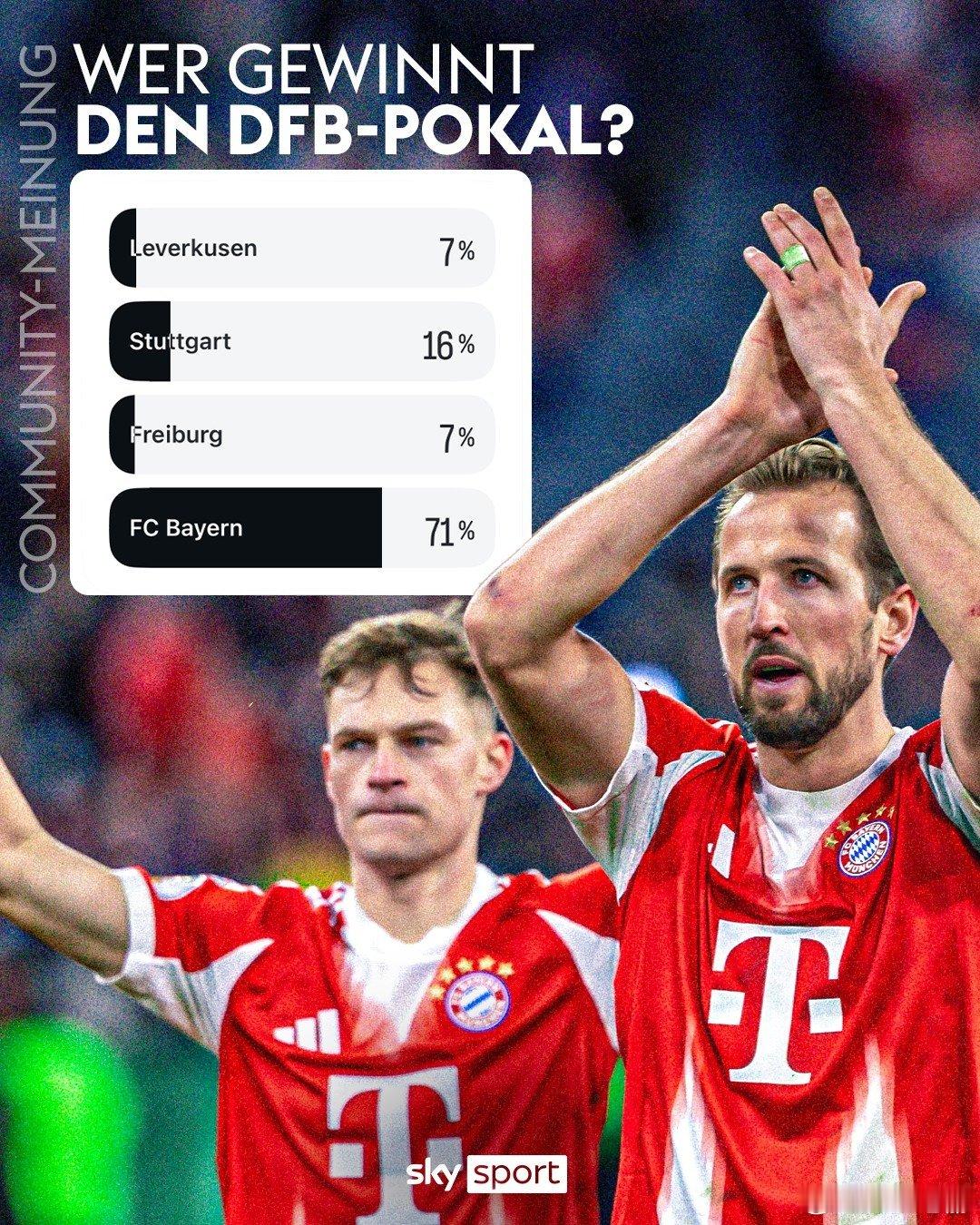 ［问卷：拜仁71%德国杯夺冠］拜仁 71%斯图 16%药厂 7%弗赖堡 7%拜仁