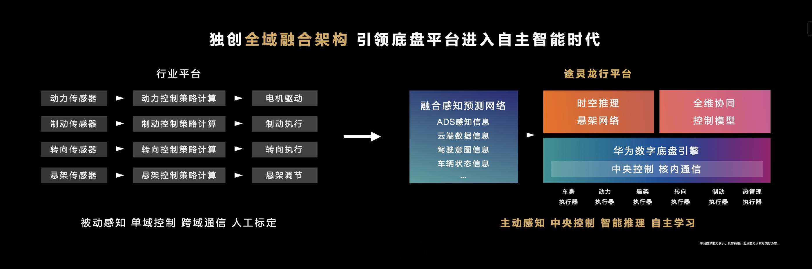 尊界S800这回真的王炸了，必须得好好聊聊这个自主智能数字底盘，华为途灵龙行平台