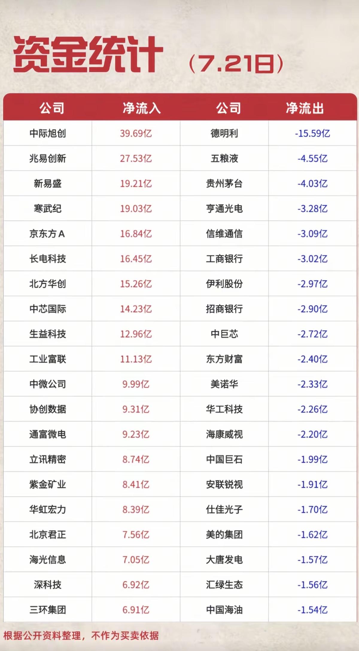 7.21周二  主力资金  流入流出个股榜TOP20！

大资金抢筹：
通信设备