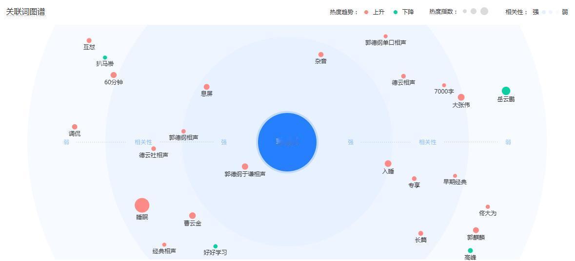 刚刚好奇，搜了一下郭德纲和曹云金的头条指数。
关注两人最多的前四个省份都是一样的
