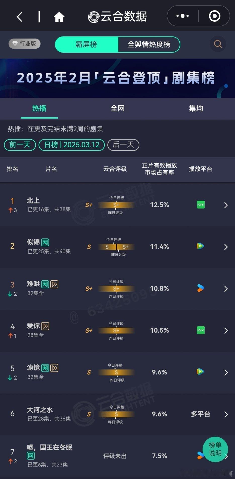 3月12日云合播放占比云合 嘘，国王在冬眠7.5%翻倍不理想，趋势不妙。 ​​​