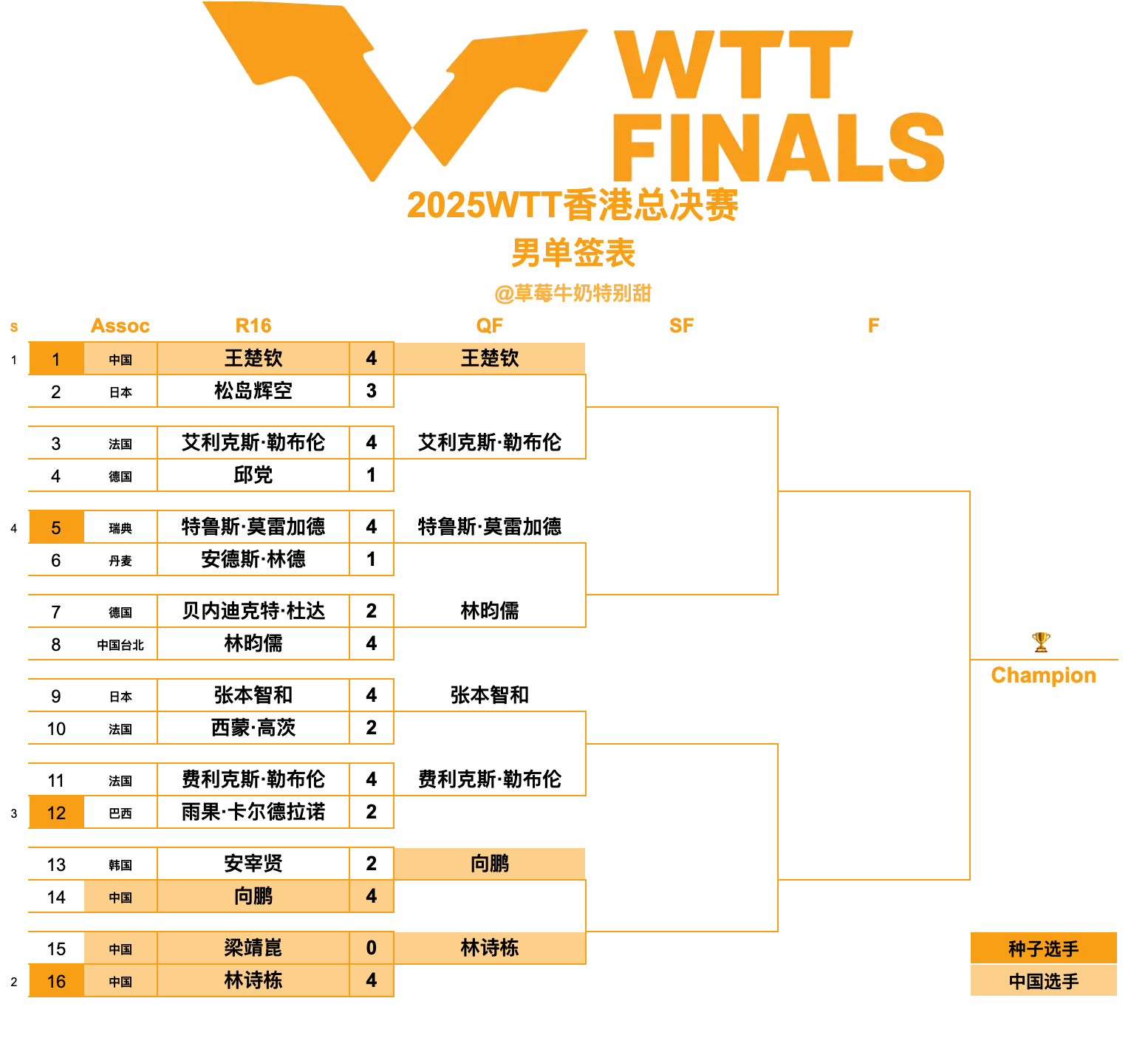 2025WTT香港总决赛丨男单八强王楚钦🇨🇳VS艾利克斯·勒布伦🇫🇷特鲁