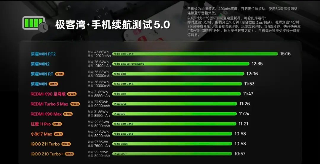 极客湾续航测试5.0成绩单✨荣耀WIN RT2强势登顶，实测续航15小时16分！